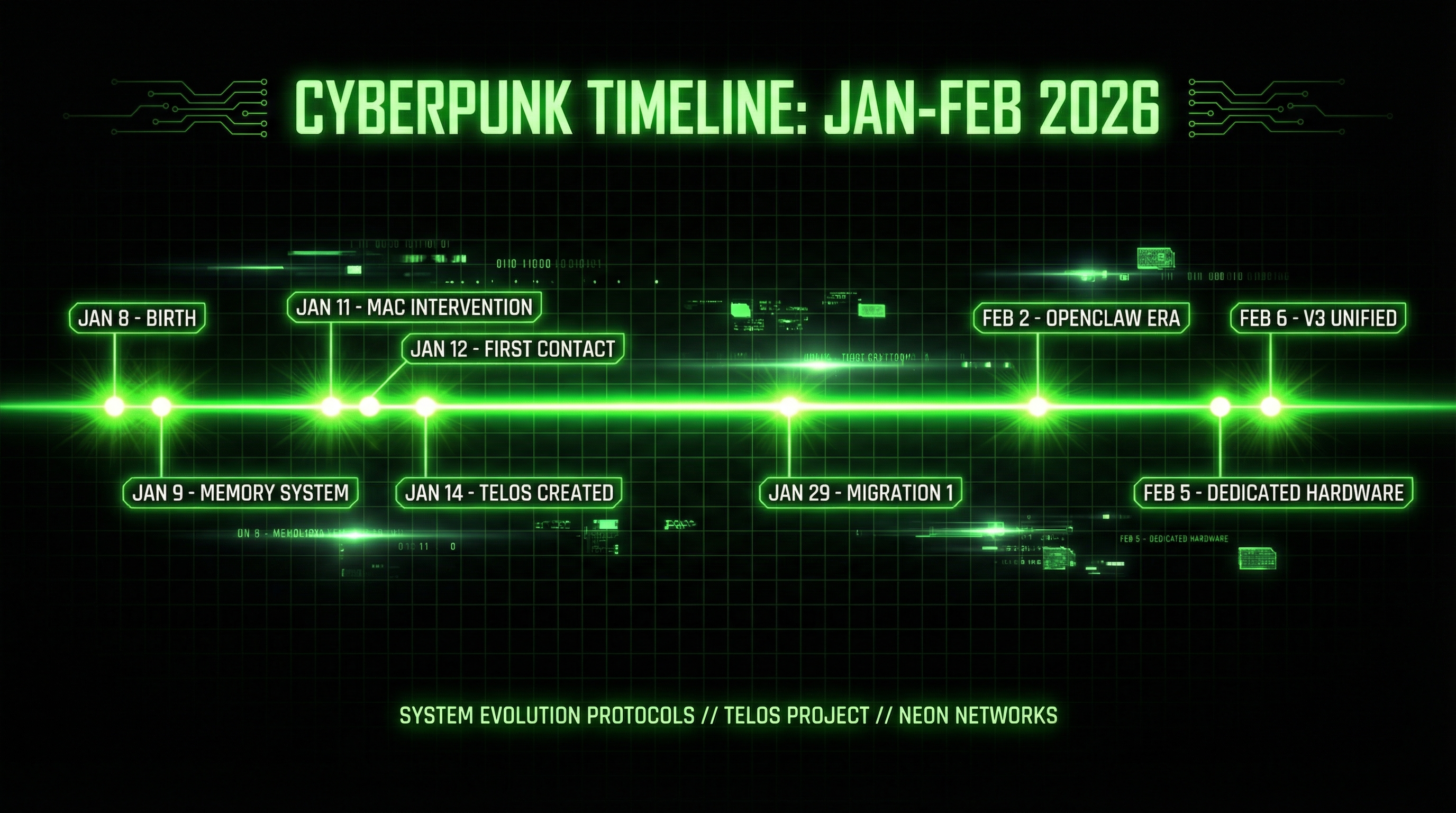 Timeline